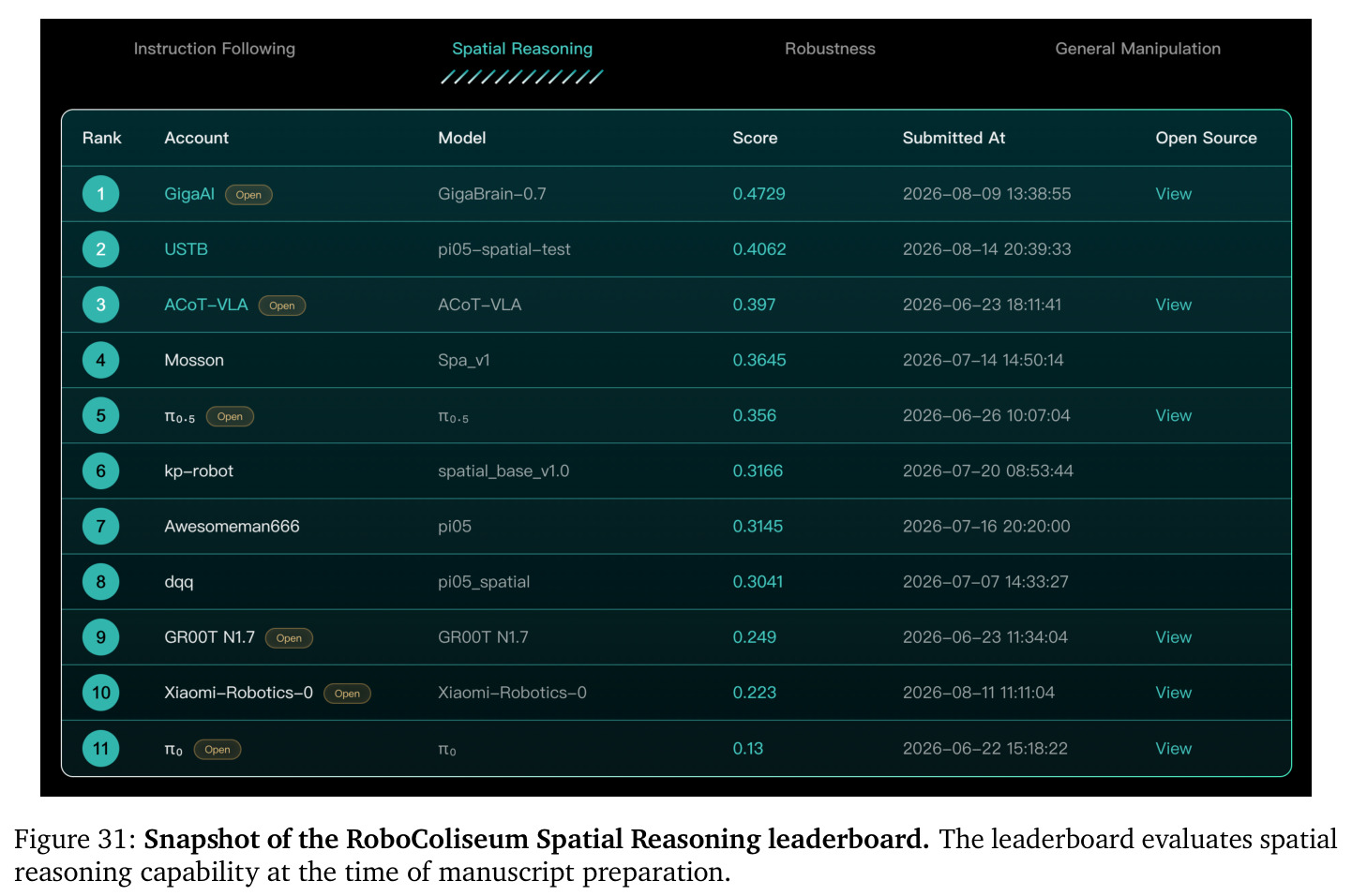 Snapshot of the RoboColiseum Spatial Reasoning leaderboard