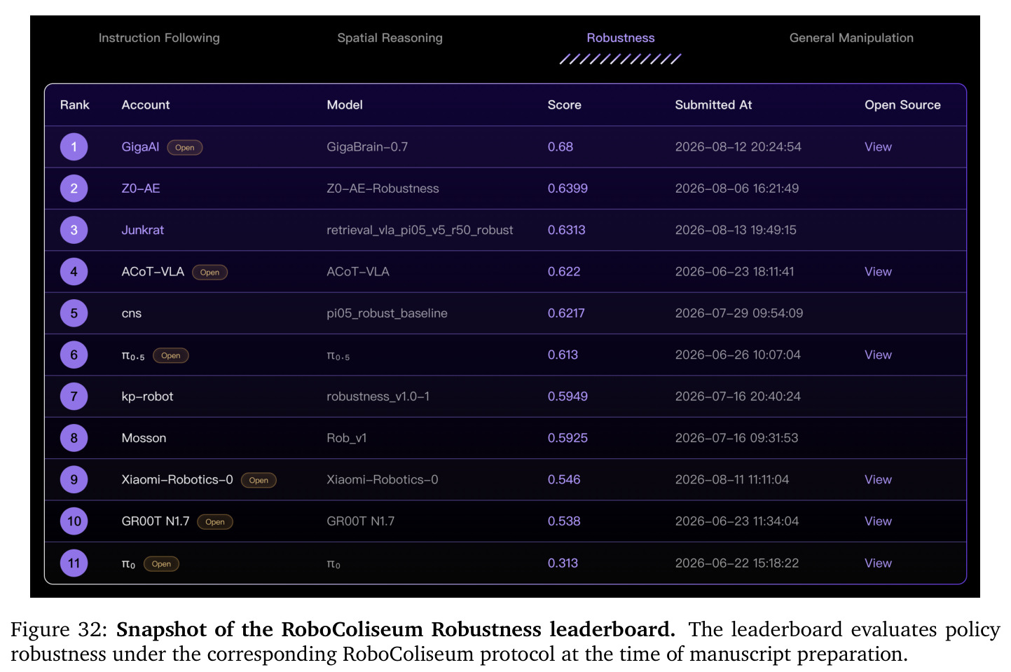 Snapshot of the RoboColiseum Robustness leaderboard