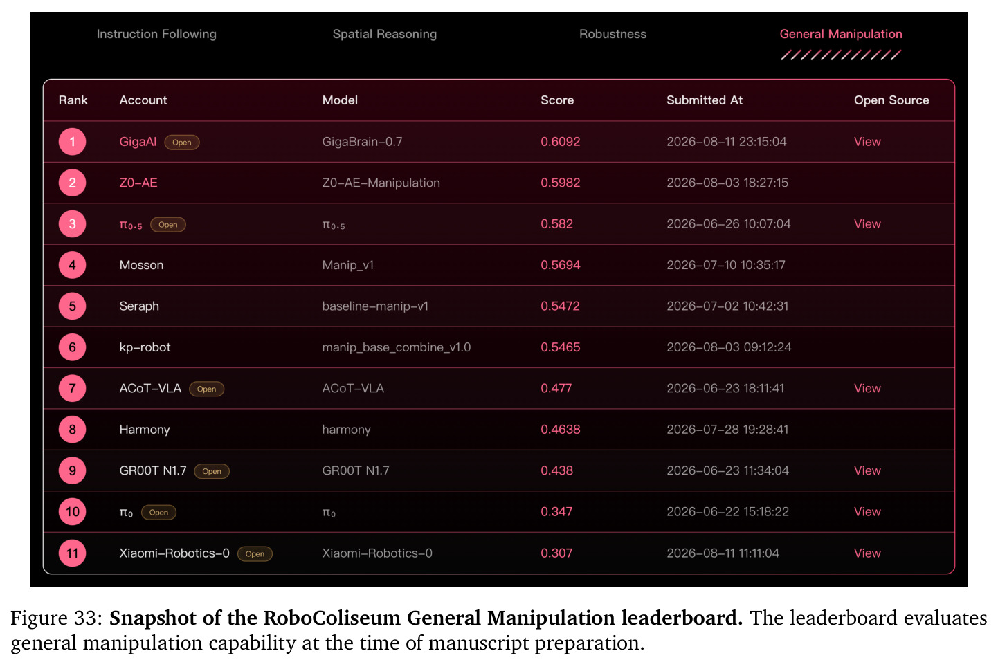 Snapshot of the RoboColiseum General Manipulation leaderboard