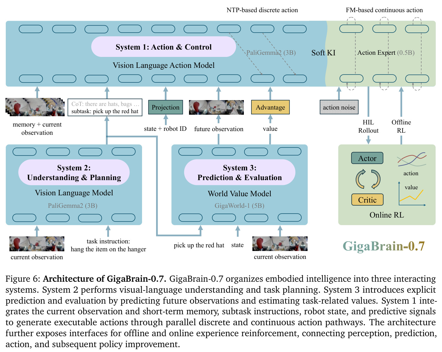 Architecture of GigaBrain-0.7