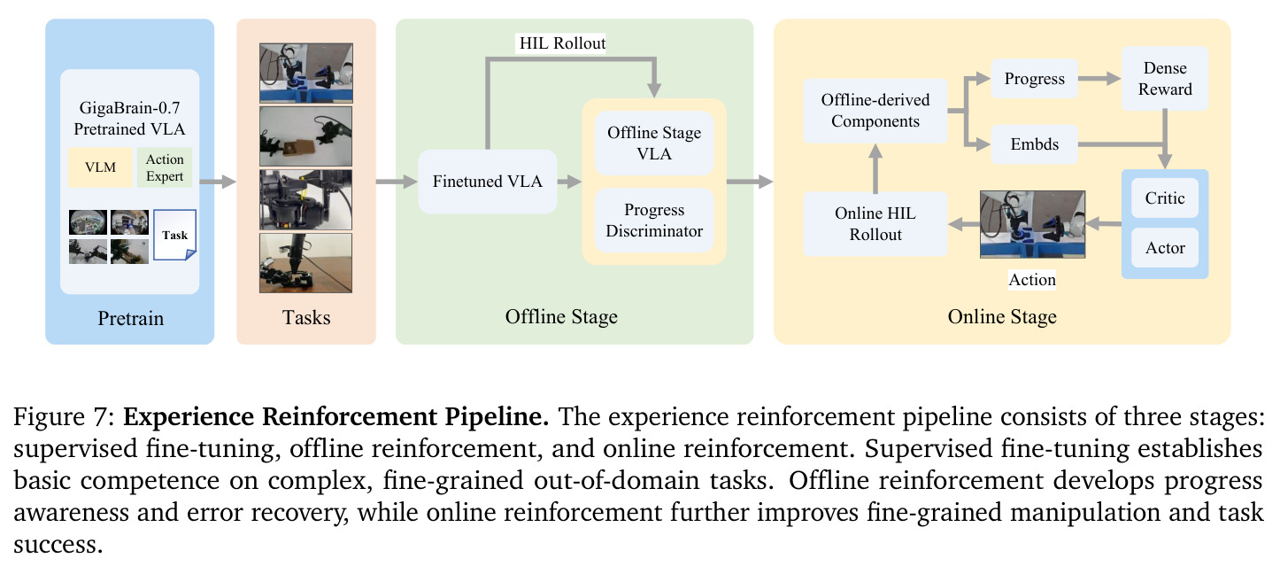 Experience Reinforcement Pipeline