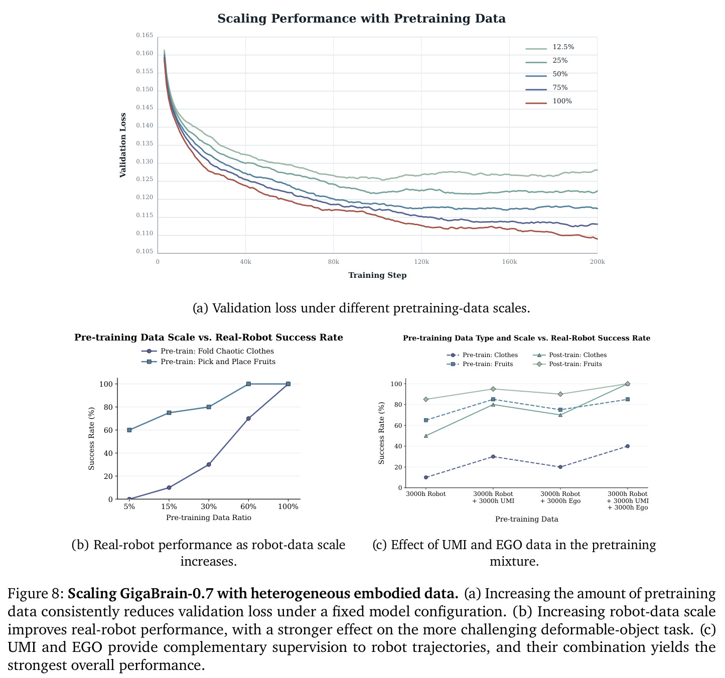 Scaling GigaBrain-0.7 with heterogeneous embodied data