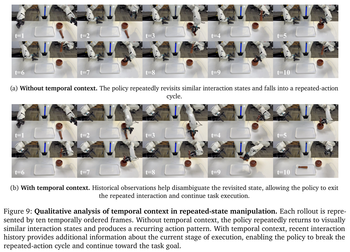 Qualitative analysis of temporal context in repeated-state manipulation
