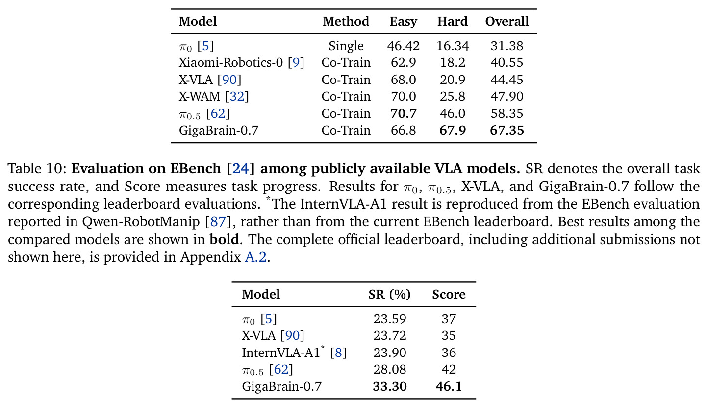 Evaluation on EBench among publicly available VLA models