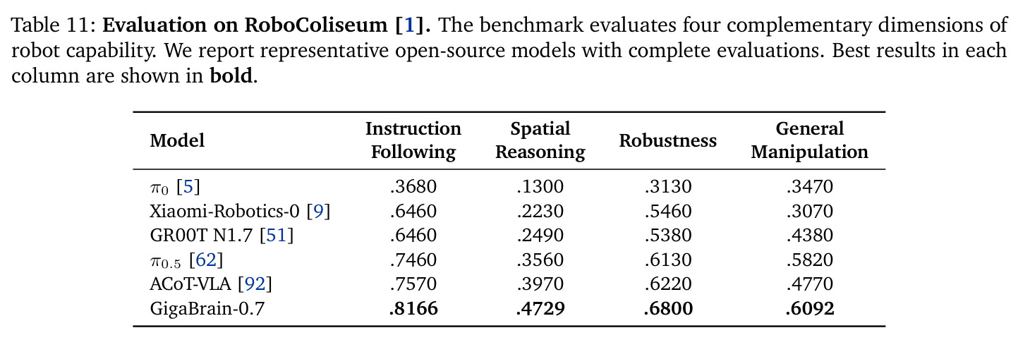 Evaluation on RoboColiseum