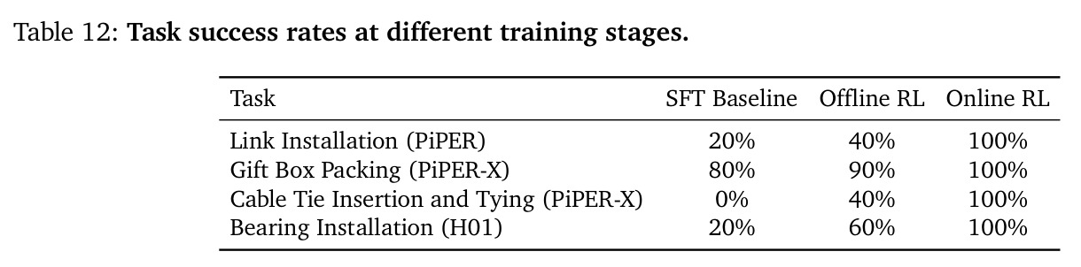 Task success rates at different training stages