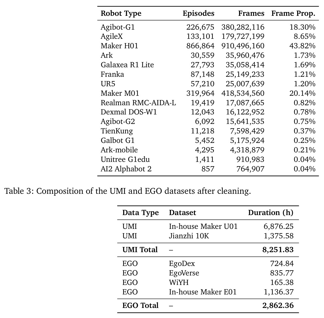 Composition of the UMI and EGO datasets after cleaning