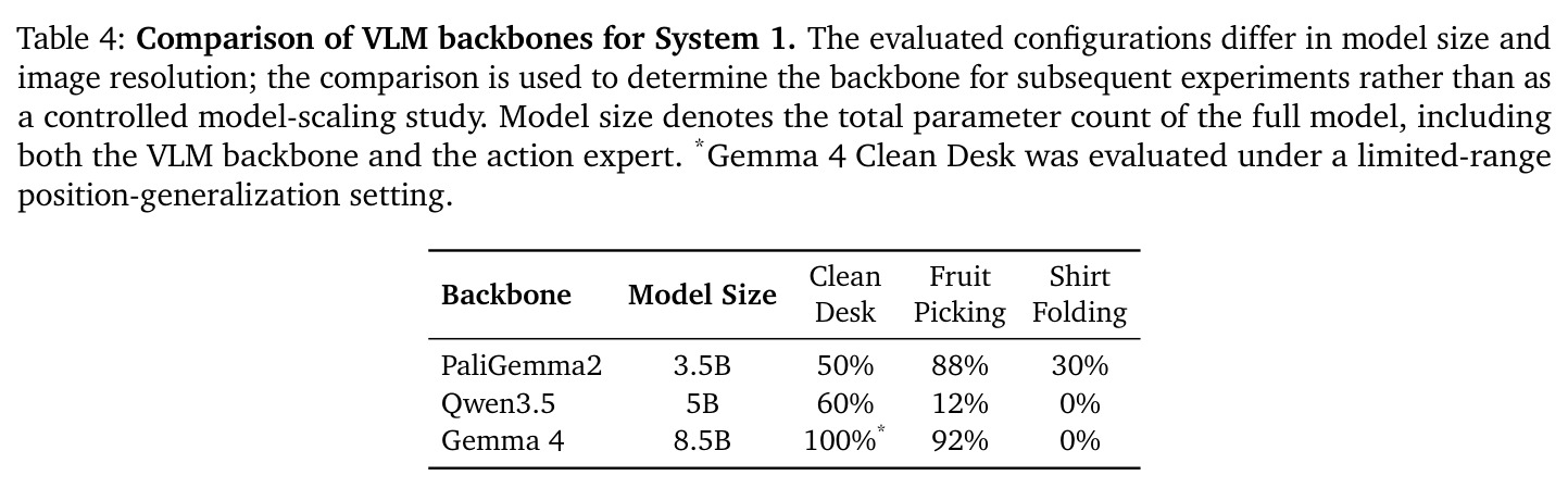Comparison of VLM backbones for System 1