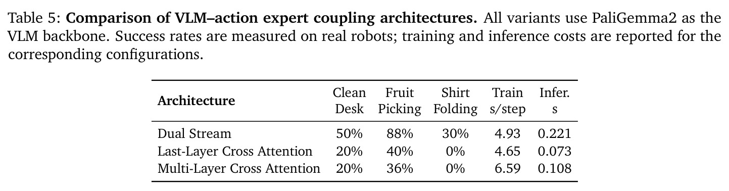 Comparison of VLM-action expert coupling architectures