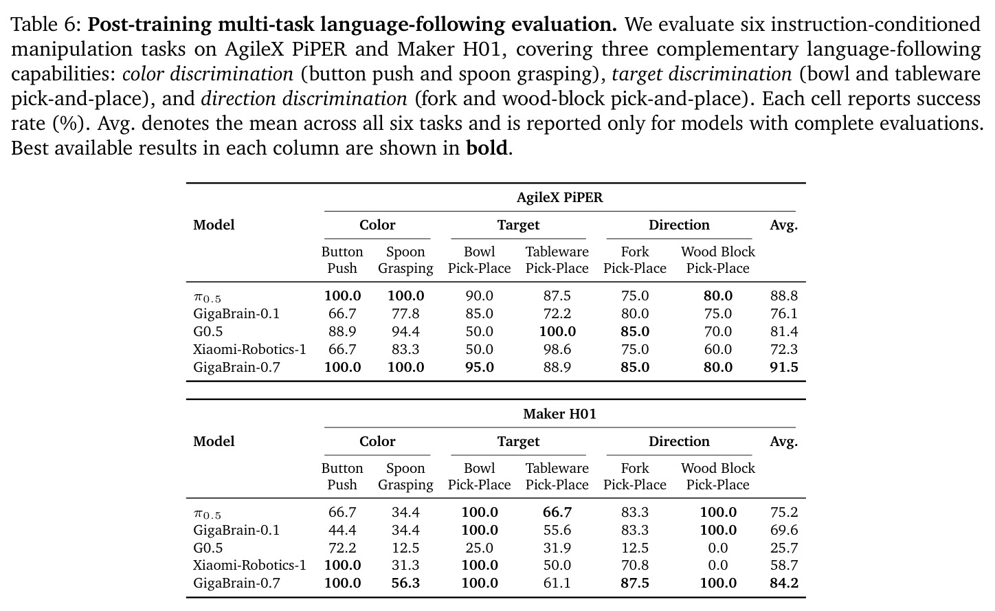 Post-training multi-task language-following evaluation