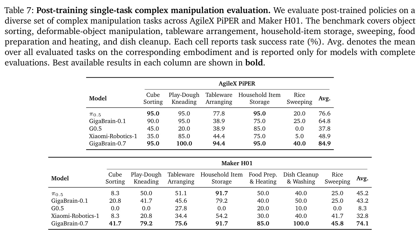 Post-training single-task complex manipulation evaluation