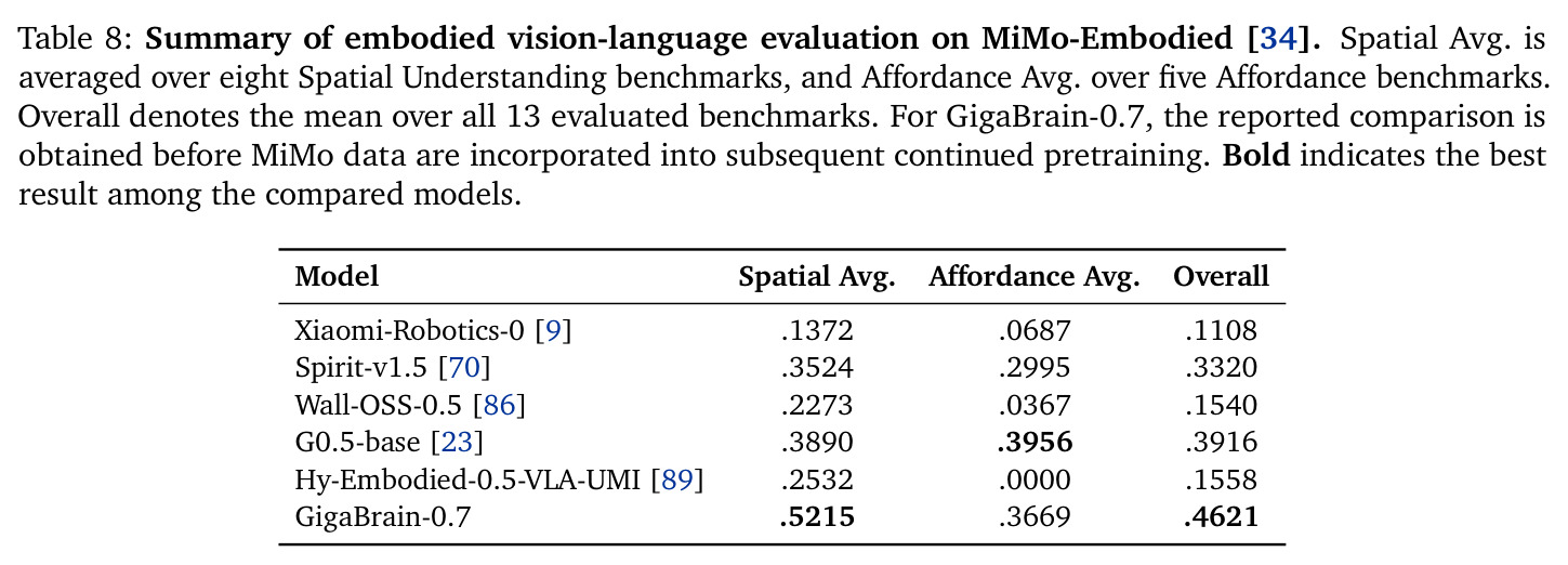Summary of embodied vision-language evaluation on MiMo-Embodied