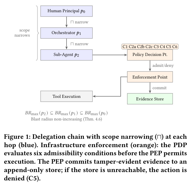 Delegation chain with scope narrowing (⊓) at each hop (blue). Infrastructure enforcement (orange): the PDP evaluates six admissibility conditions before the PEP permits execution. The PEP commits tamper-evident evidence to an append-only store; if the store is unreachable, the action is denied (C5).