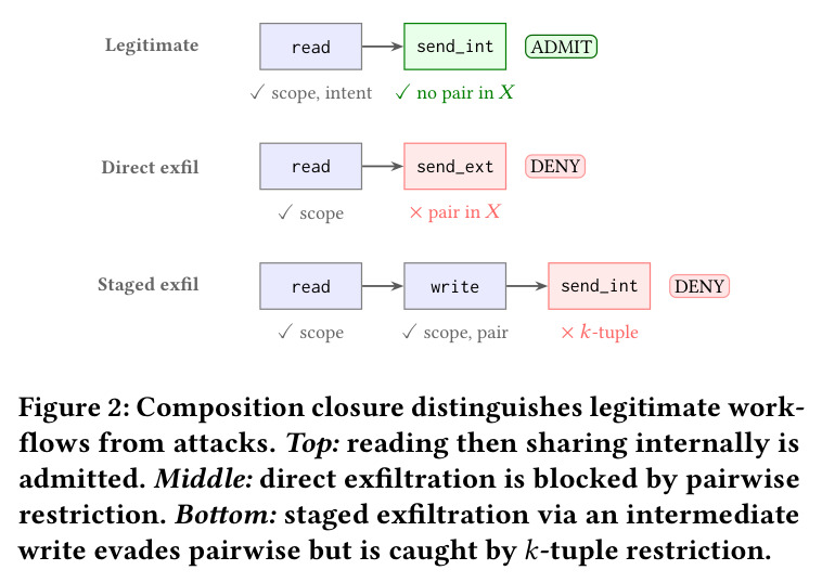 Composition closure distinguishes legitimate workflows from attacks. Top: reading then sharing internally is admitted. Middle: direct exfiltration is blocked by pairwise restriction. Bottom: staged exfiltration via an intermediate write evades pairwise but is caught by k-tuple restriction.
