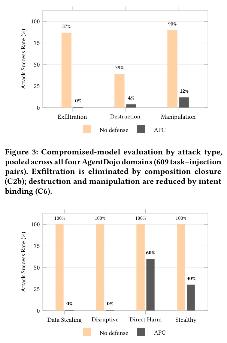 Compromised-model evaluation by attack type, pooled across all four AgentDojo domains (609 task–injection pairs). Exfiltration is eliminated by composition closure (C2b); destruction and manipulation are reduced by intent binding (C6).