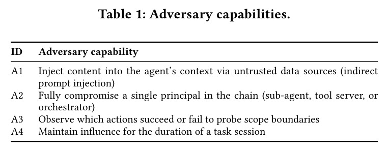 Adversary capabilities.
