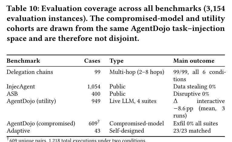 Evaluation coverage across all benchmarks (3,154 evaluation instances).