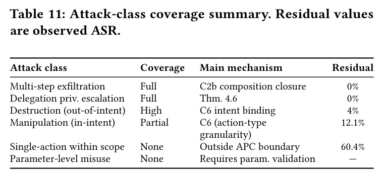 Attack-class coverage summary. Residual values are observed ASR.