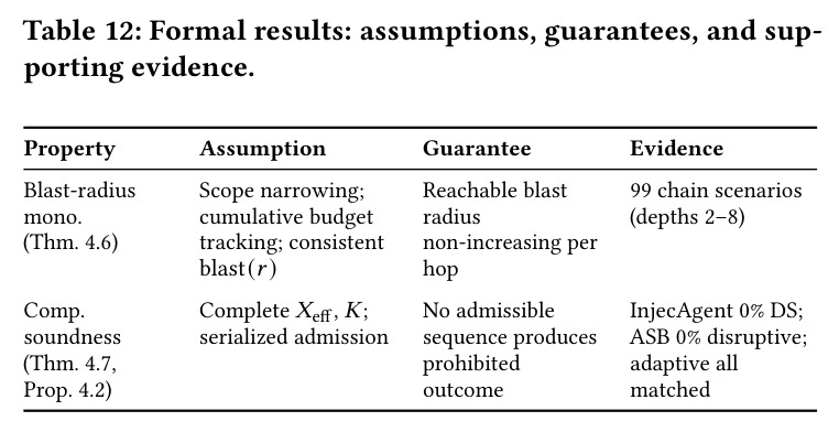 Formal results: assumptions, guarantees, and supporting evidence.