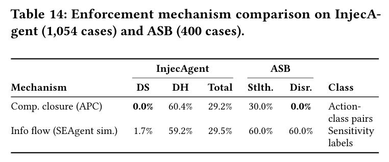 Enforcement mechanism comparison on InjecAgent (1,054 cases) and ASB (400 cases).