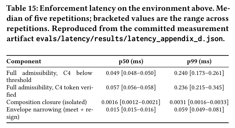 Enforcement latency on the environment above. Median of five repetitions; bracketed values are the range across repetitions.