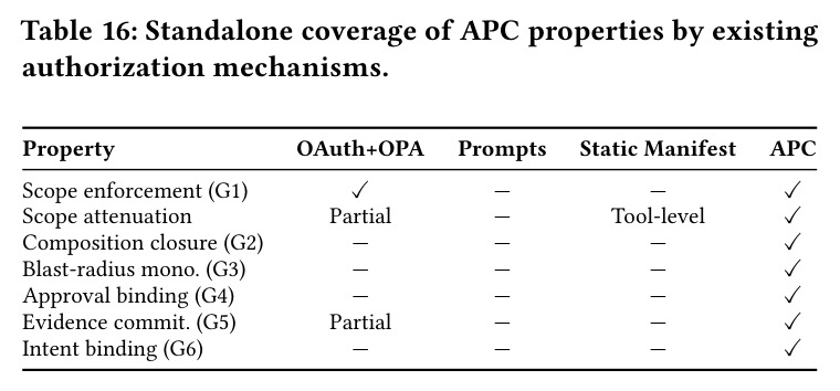 Standalone coverage of APC properties by existing authorization mechanisms.