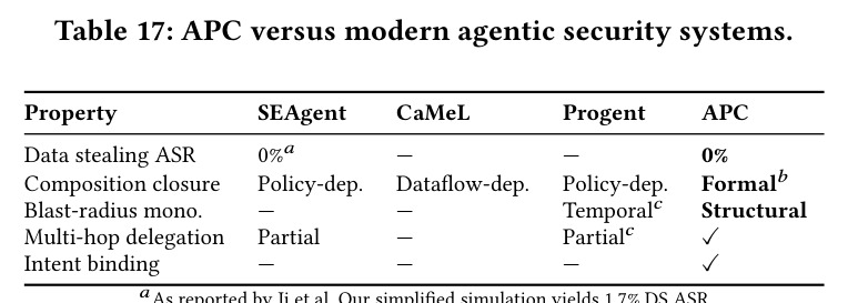 APC versus modern agentic security systems.