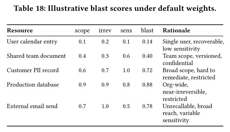 Illustrative blast scores under default weights.