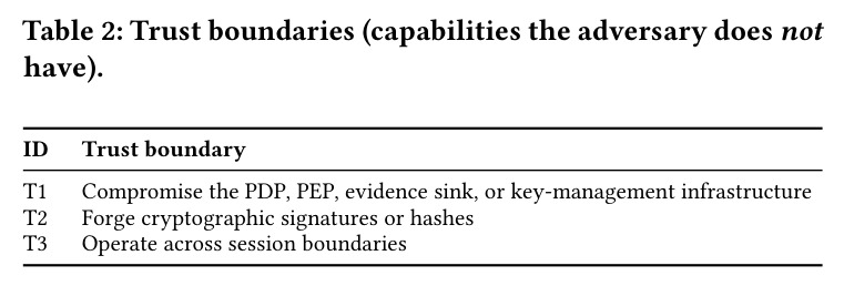 Trust boundaries (capabilities the adversary does not have).