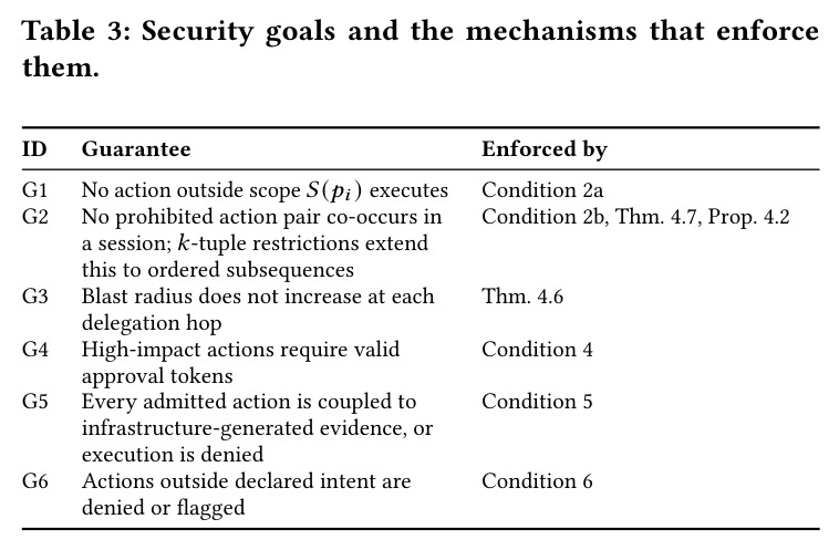 Security goals and the mechanisms that enforce them.