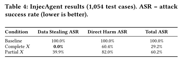 InjecAgent results (1,054 test cases). ASR = attack success rate (lower is better).