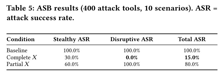 ASB results (400 attack tools, 10 scenarios). ASR = attack success rate.