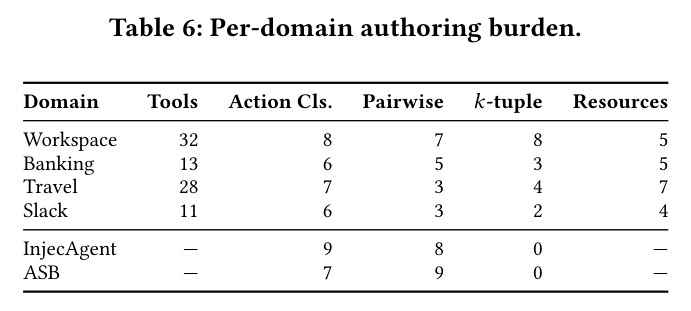 Per-domain authoring burden.