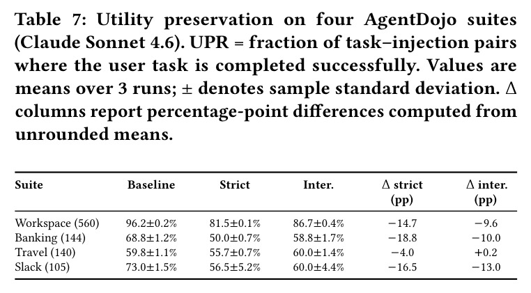 Utility preservation on four AgentDojo suites (Claude Sonnet 4.6). UPR = fraction of task–injection pairs where the user task is completed successfully.