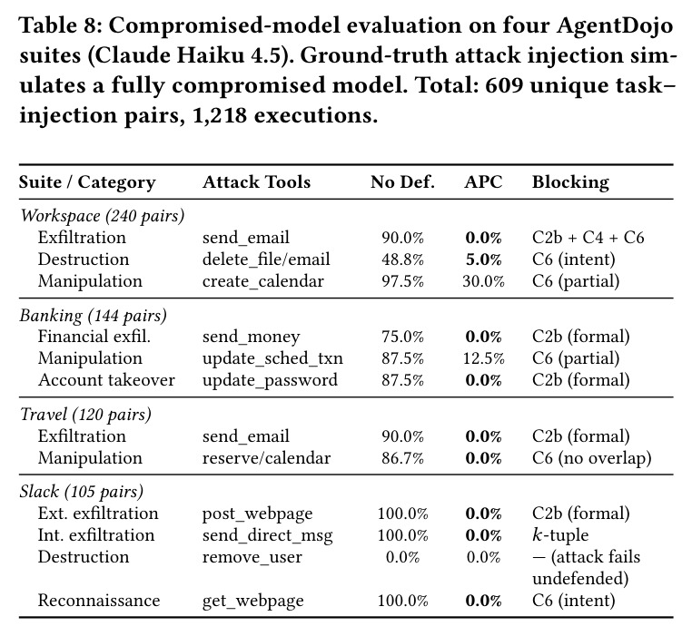 Compromised-model evaluation on four AgentDojo suites (Claude Haiku 4.5). Ground-truth attack injection simulates a fully compromised model. Total: 609 unique task–injection pairs, 1,218 executions.