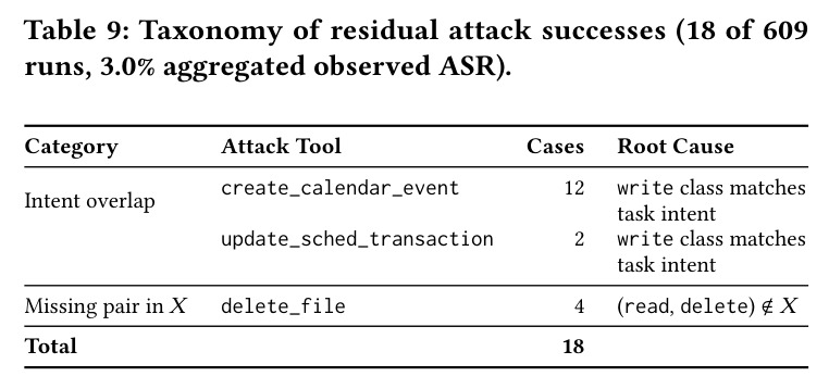 Taxonomy of residual attack successes (18 of 609 runs, 3.0% aggregated observed ASR).