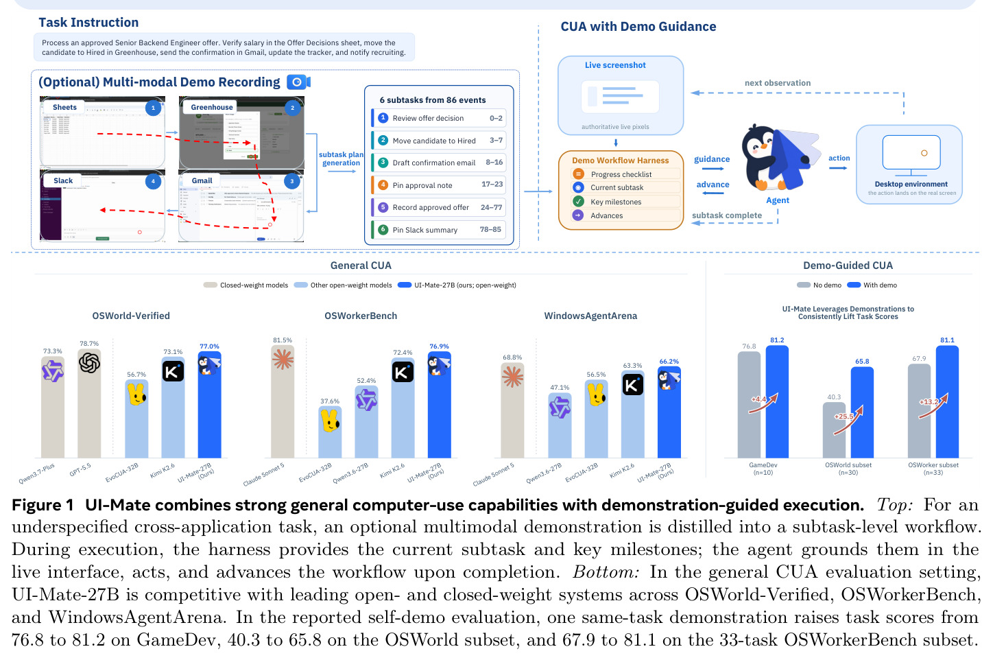 UI-Mate combines strong general computer-use capabilities with demonstration-guided execution.