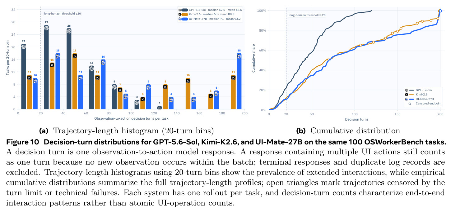 Decision-turn distributions for GPT-5.6-Sol, Kimi-K2.6, and UI-Mate-27B on the same 100 OSWorkerBench tasks.