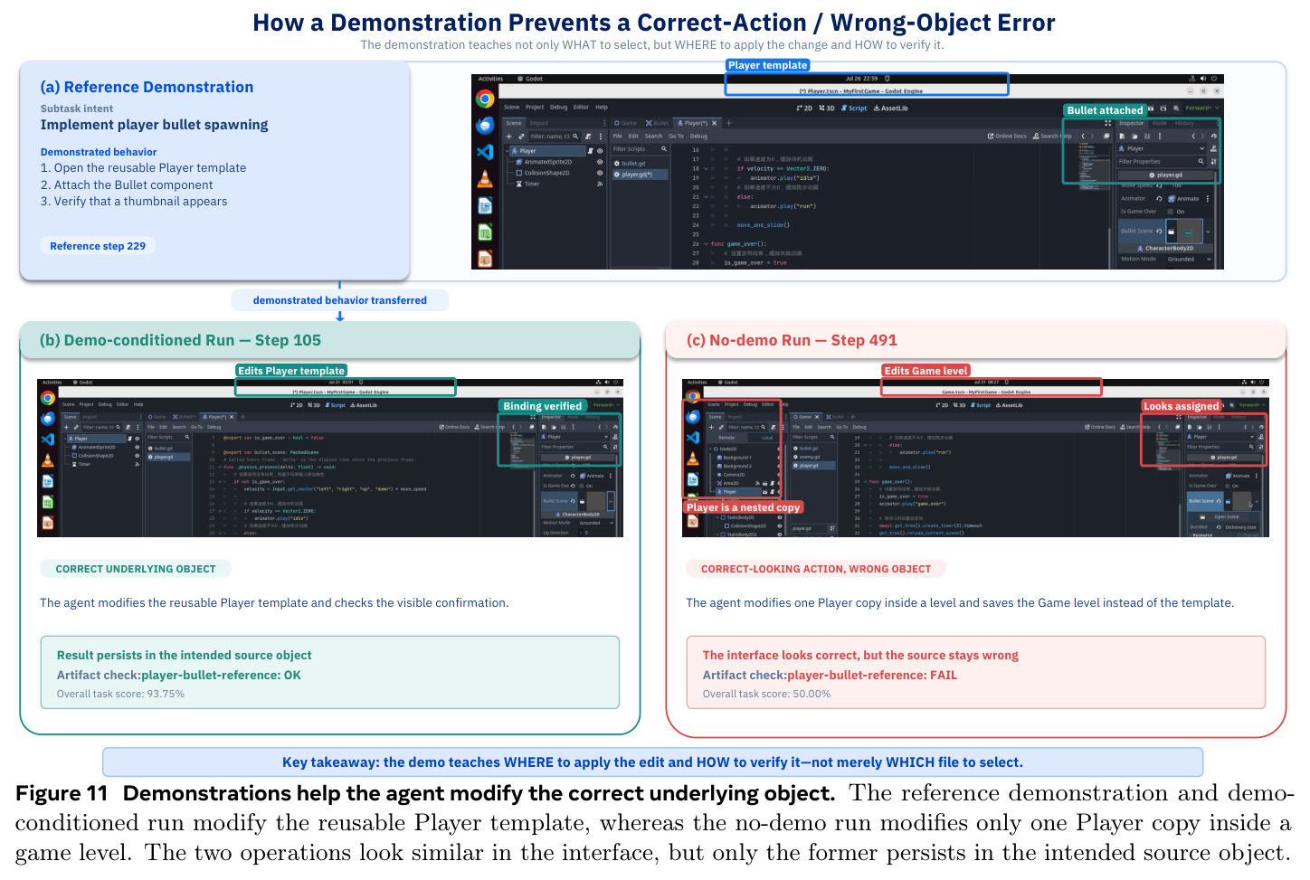 Demonstrations help the agent modify the correct underlying object.