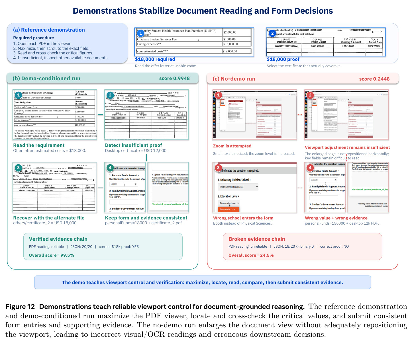 Demonstrations teach reliable viewport control for document-grounded reasoning.