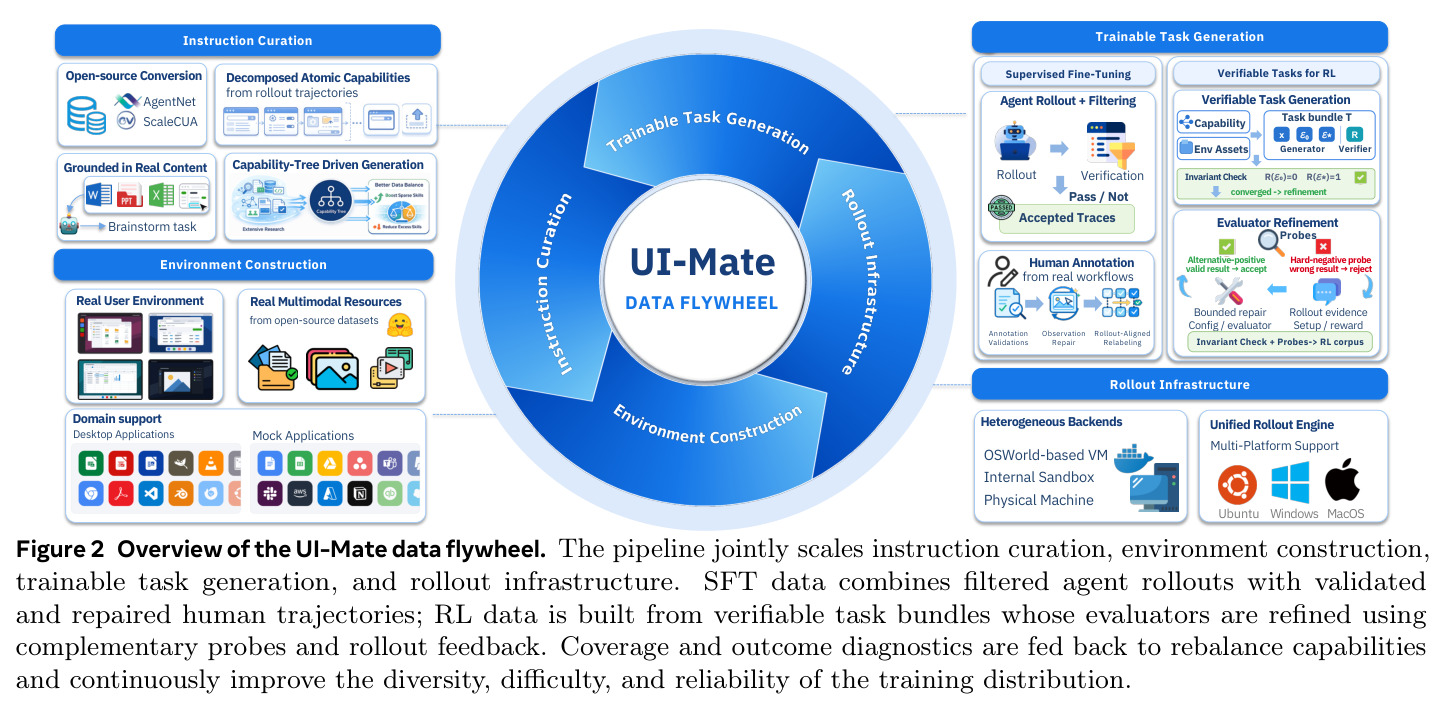 Overview of the UI-Mate data flywheel.
