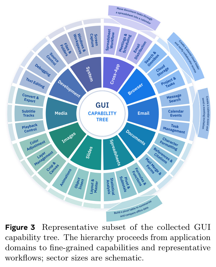 Representative subset of the collected GUI capability tree.