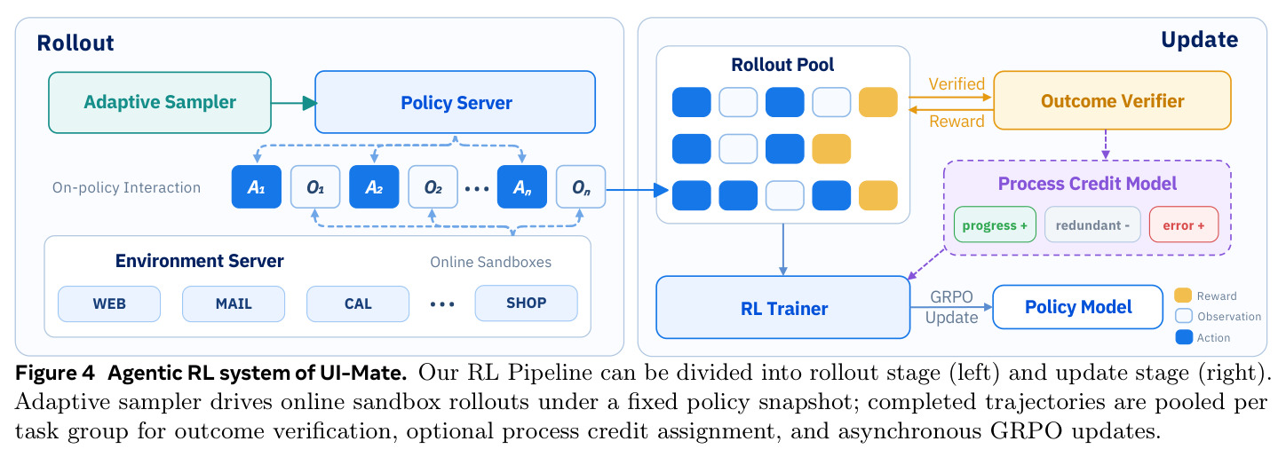 Agentic RL system of UI-Mate.