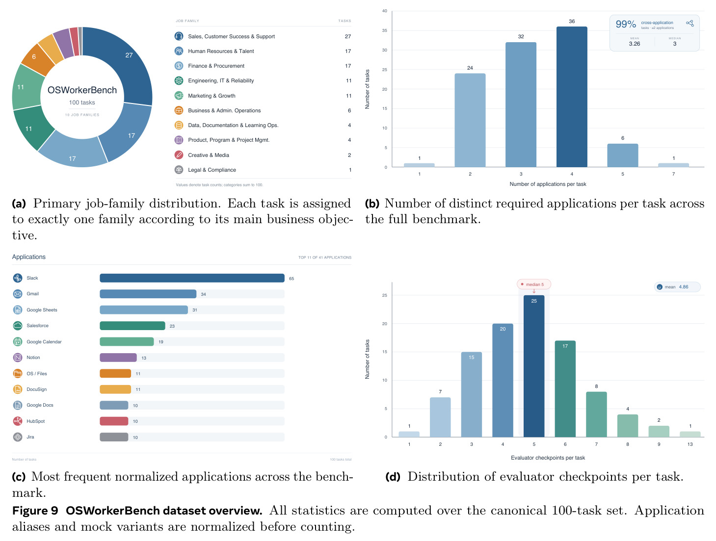 OSWorkerBench dataset overview.