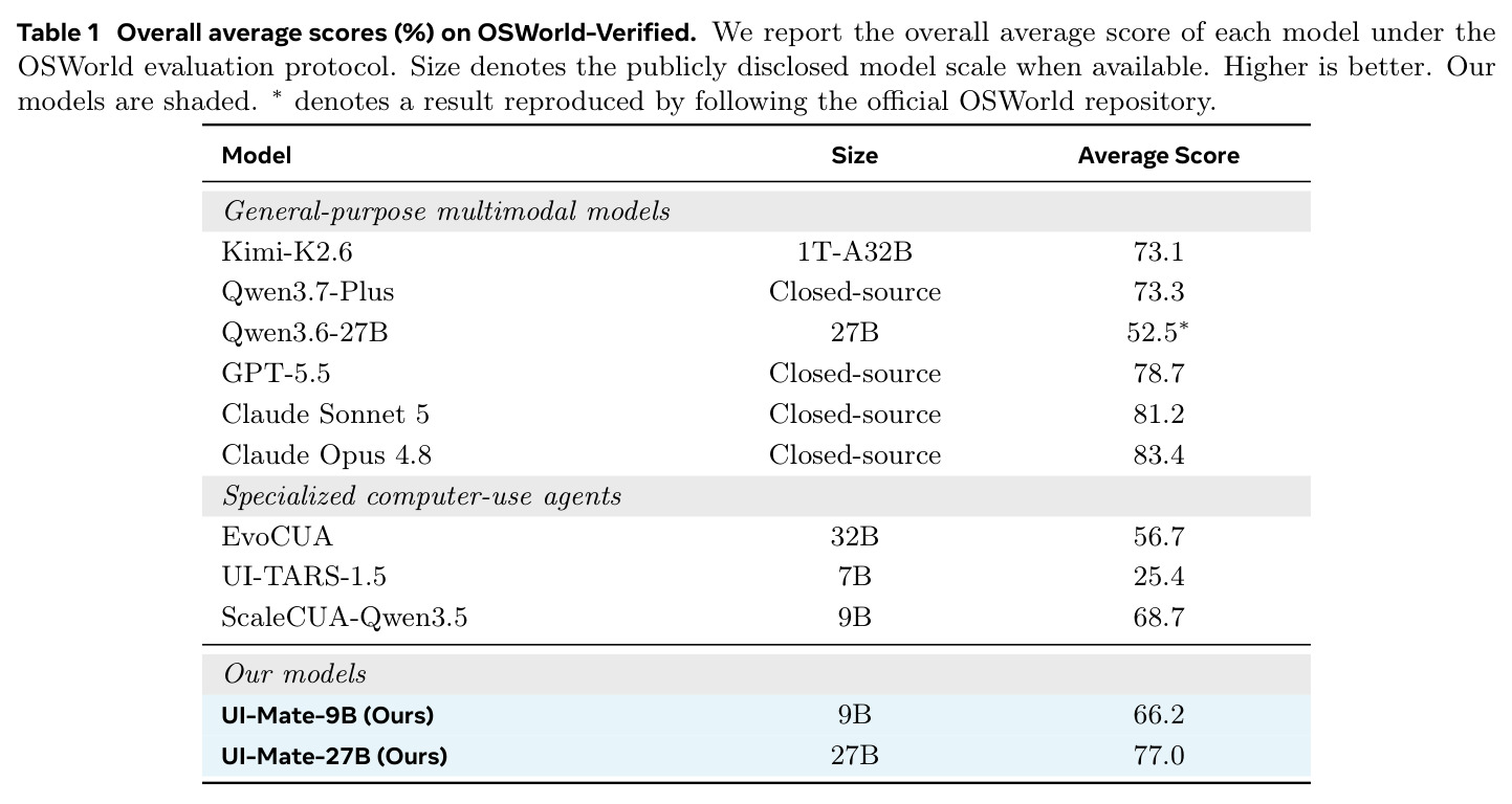 Overall average scores (%) on OSWorld-Verified.