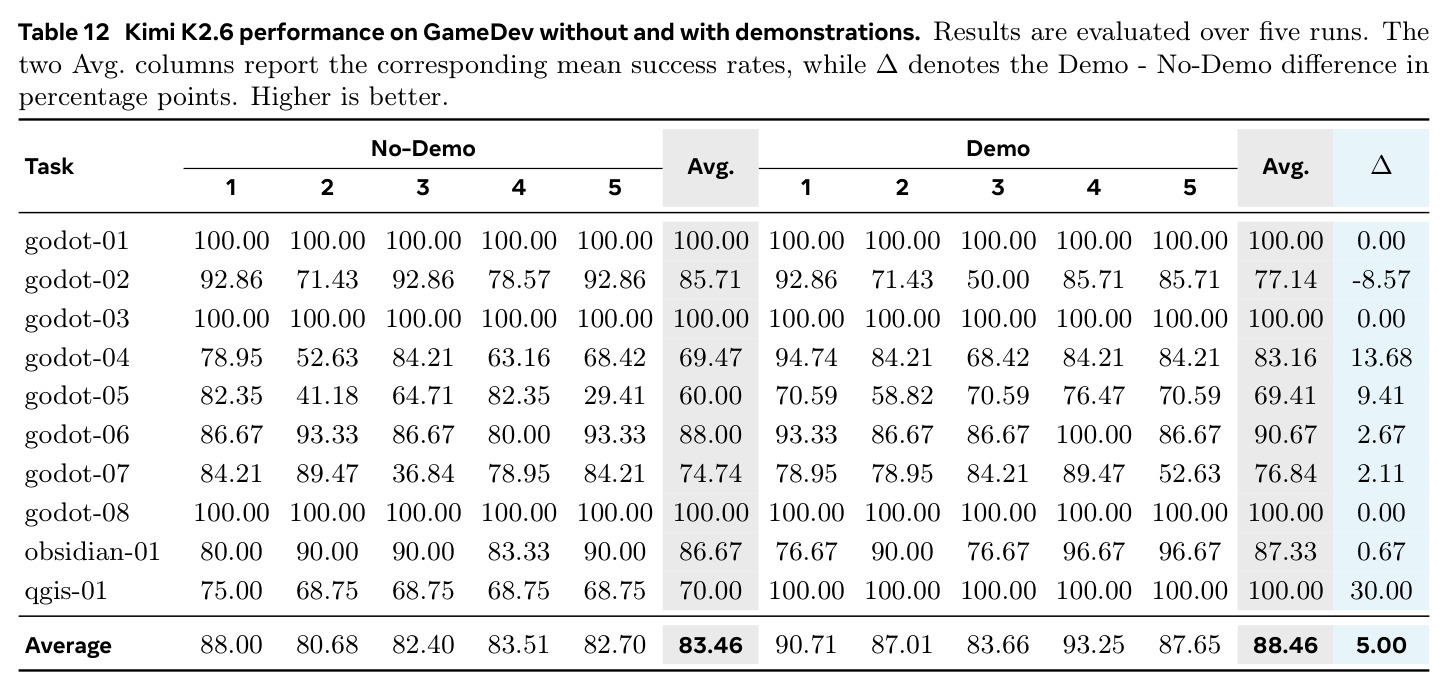 Kimi K2.6 performance on GameDev without and with demonstrations.