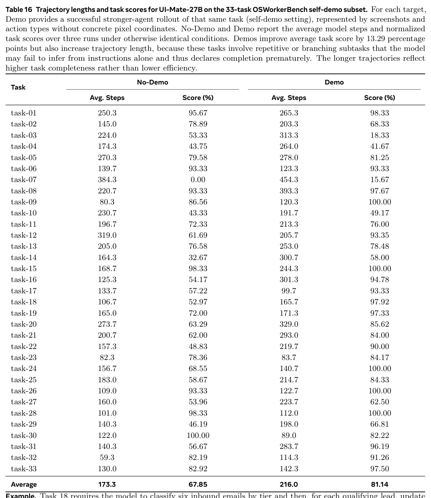 Trajectory lengths and task scores for UI-Mate-27B on the 33-task OSWorkerBench self-demo subset.