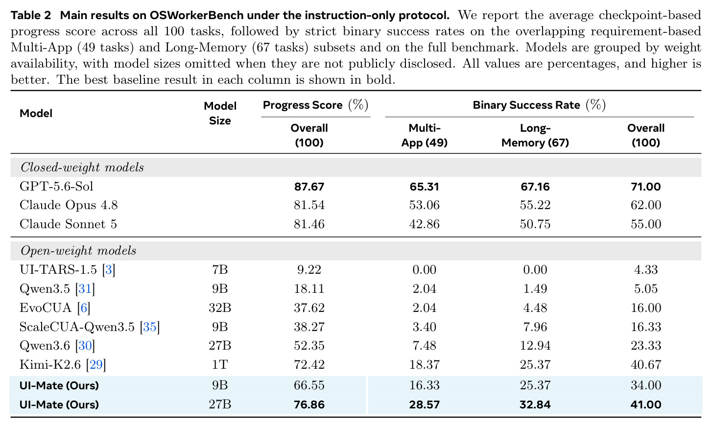 Main results on OSWorkerBench under the instruction-only protocol.