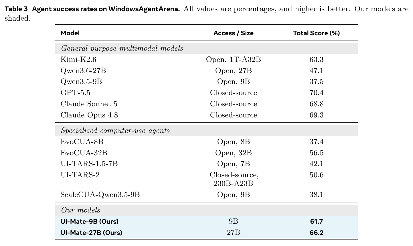 Agent success rates on WindowsAgentArena.