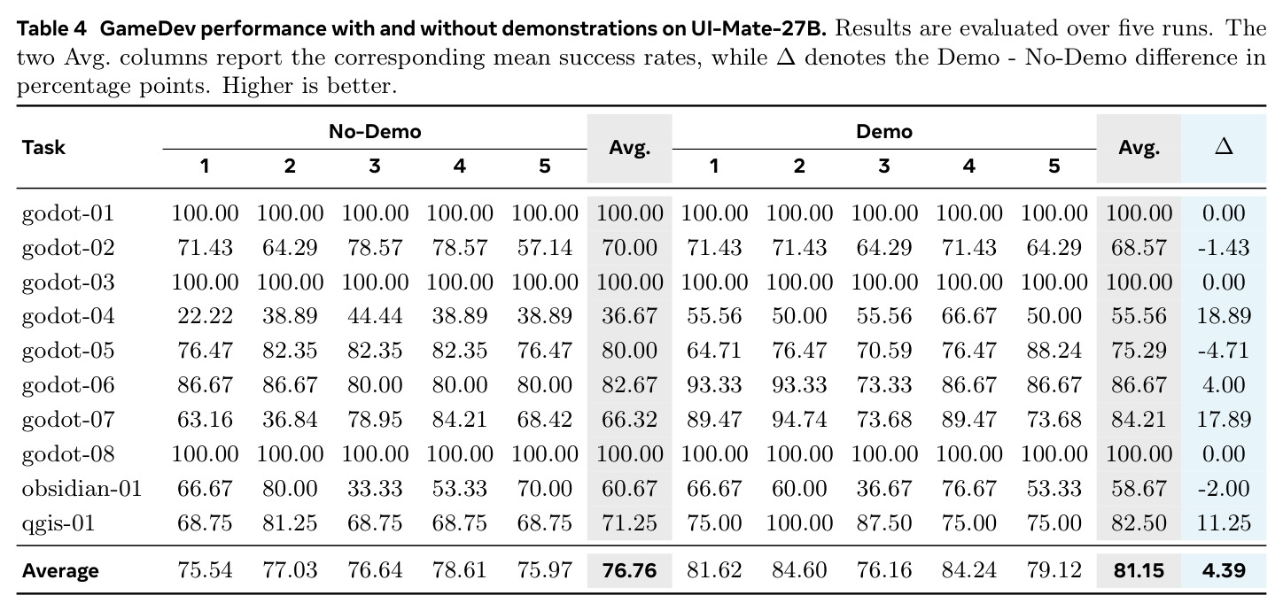 GameDev performance with and without demonstrations on UI-Mate-27B.